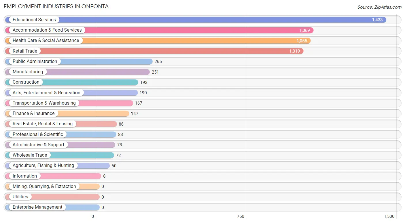 Employment Industries in Oneonta