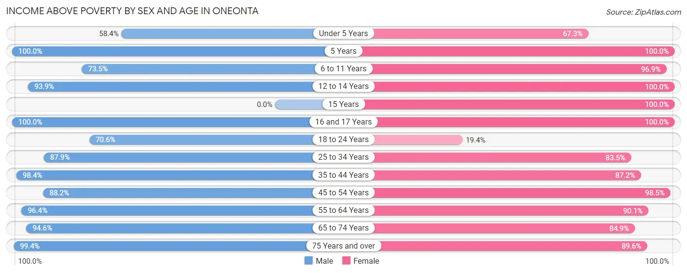 Income Above Poverty by Sex and Age in Oneonta