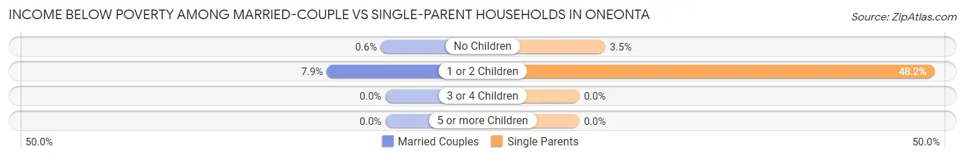 Income Below Poverty Among Married-Couple vs Single-Parent Households in Oneonta