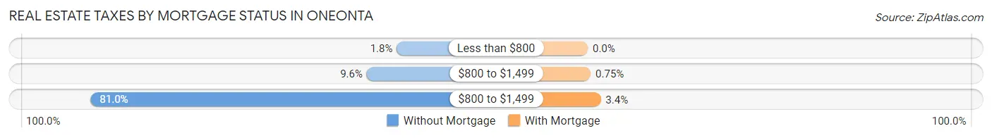 Real Estate Taxes by Mortgage Status in Oneonta