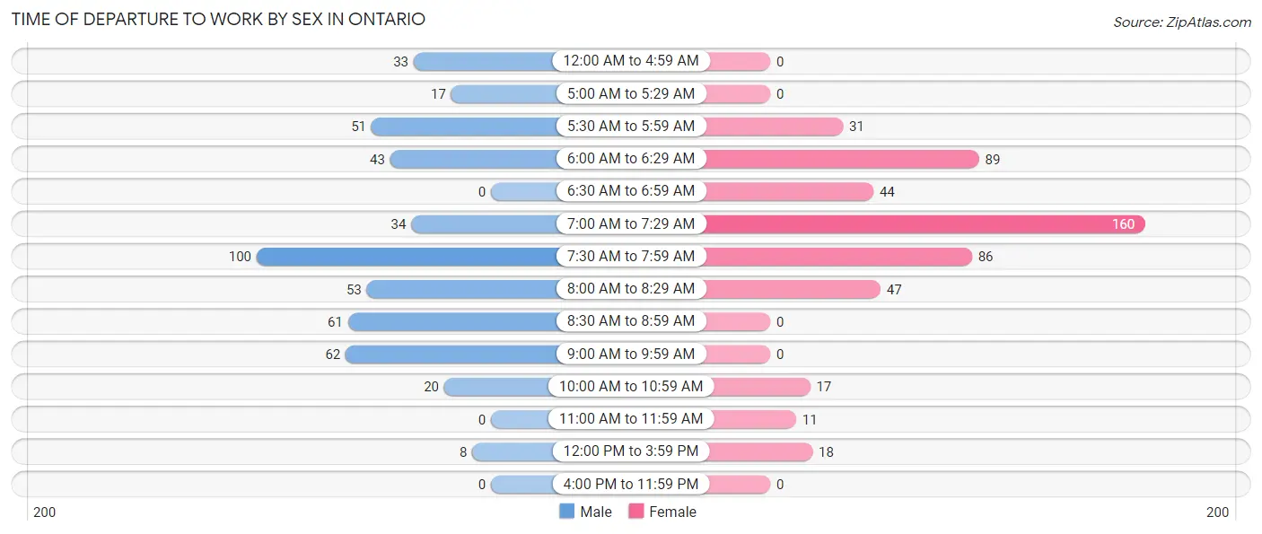 Time of Departure to Work by Sex in Ontario