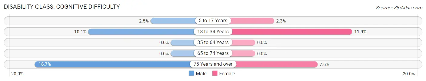 Disability in Orangeburg: <span>Cognitive Difficulty</span>