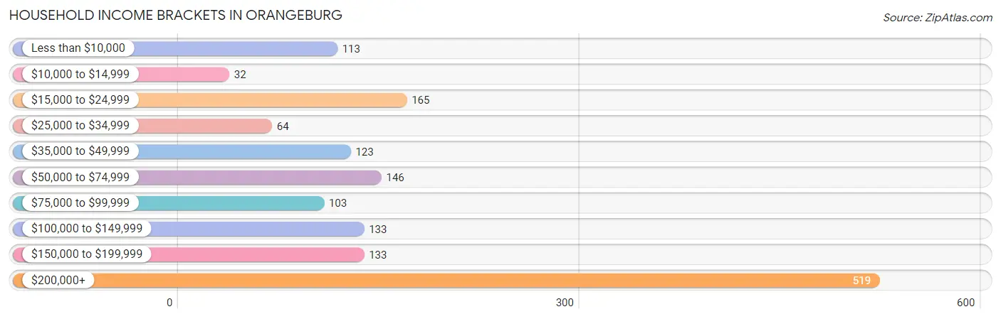 Household Income Brackets in Orangeburg