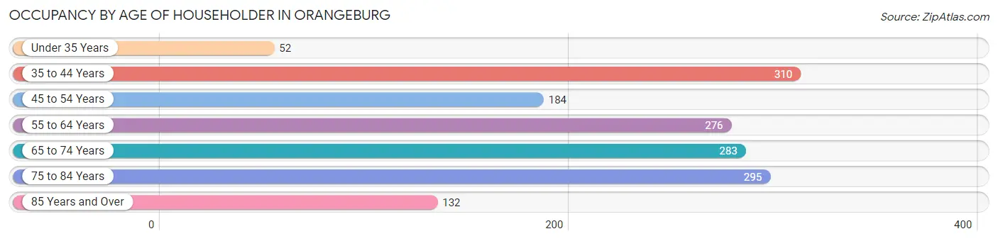 Occupancy by Age of Householder in Orangeburg