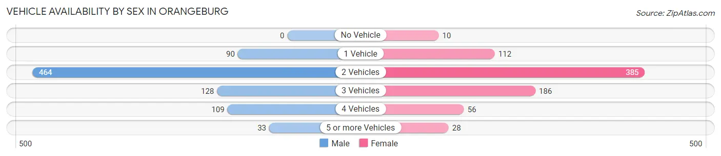 Vehicle Availability by Sex in Orangeburg