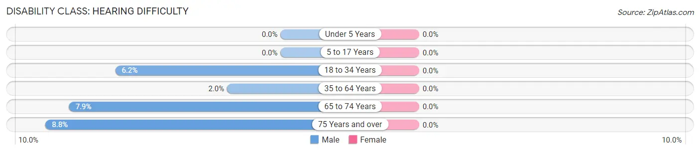 Disability in Orchard Park: <span>Hearing Difficulty</span>