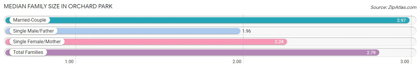 Median Family Size in Orchard Park