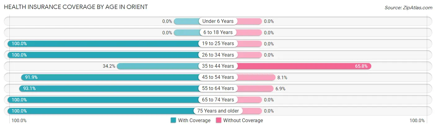 Health Insurance Coverage by Age in Orient