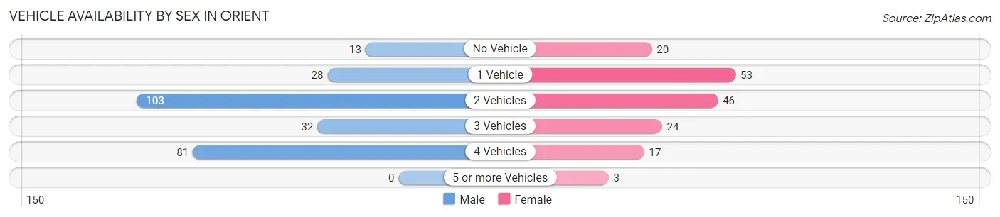 Vehicle Availability by Sex in Orient