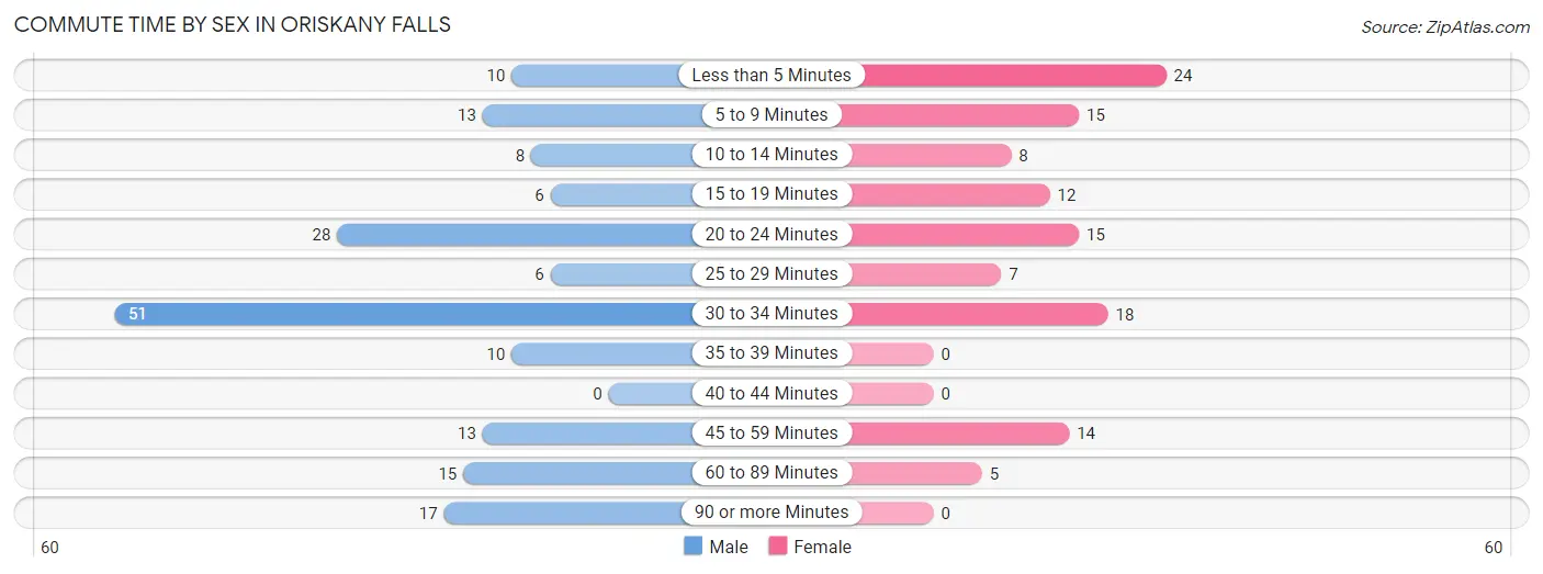 Commute Time by Sex in Oriskany Falls