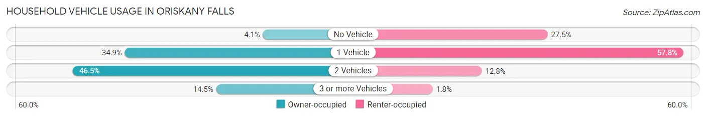 Household Vehicle Usage in Oriskany Falls