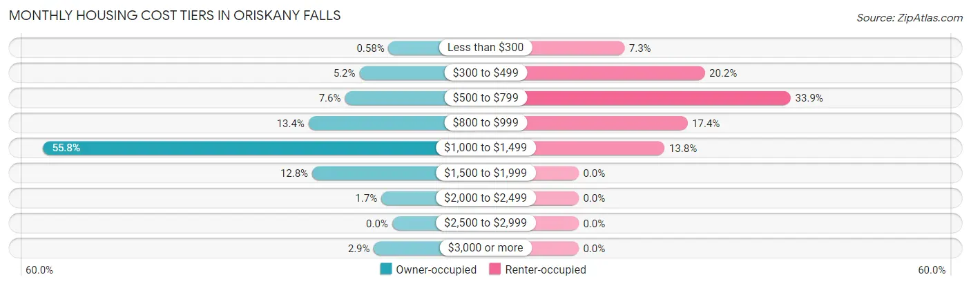 Monthly Housing Cost Tiers in Oriskany Falls