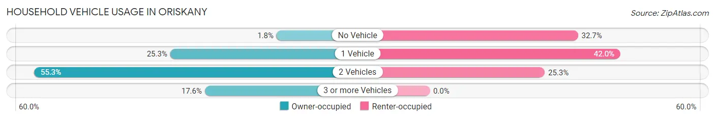 Household Vehicle Usage in Oriskany