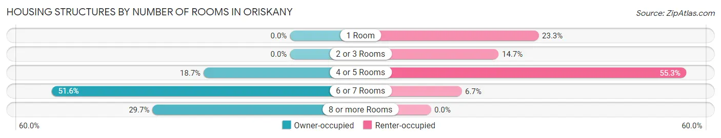 Housing Structures by Number of Rooms in Oriskany