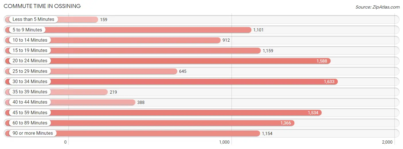 Commute Time in Ossining