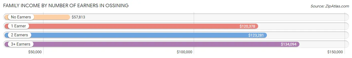 Family Income by Number of Earners in Ossining