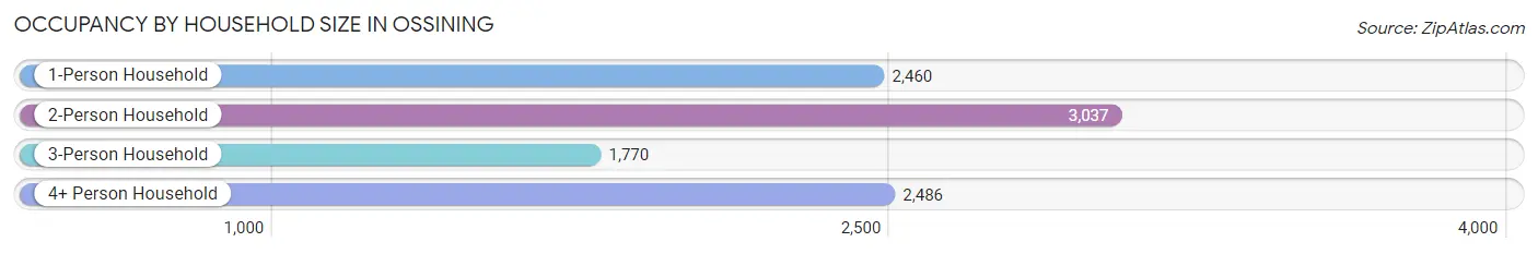 Occupancy by Household Size in Ossining