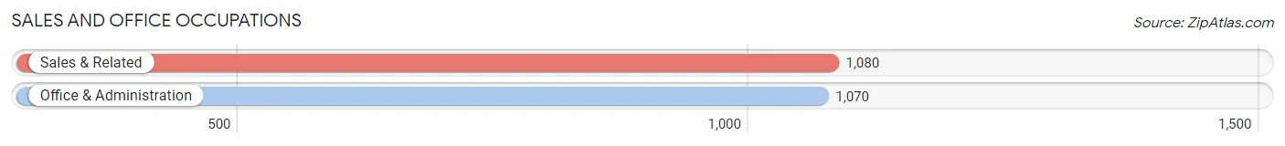 Sales and Office Occupations in Ossining