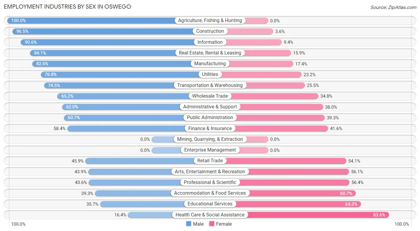 Employment Industries by Sex in Oswego