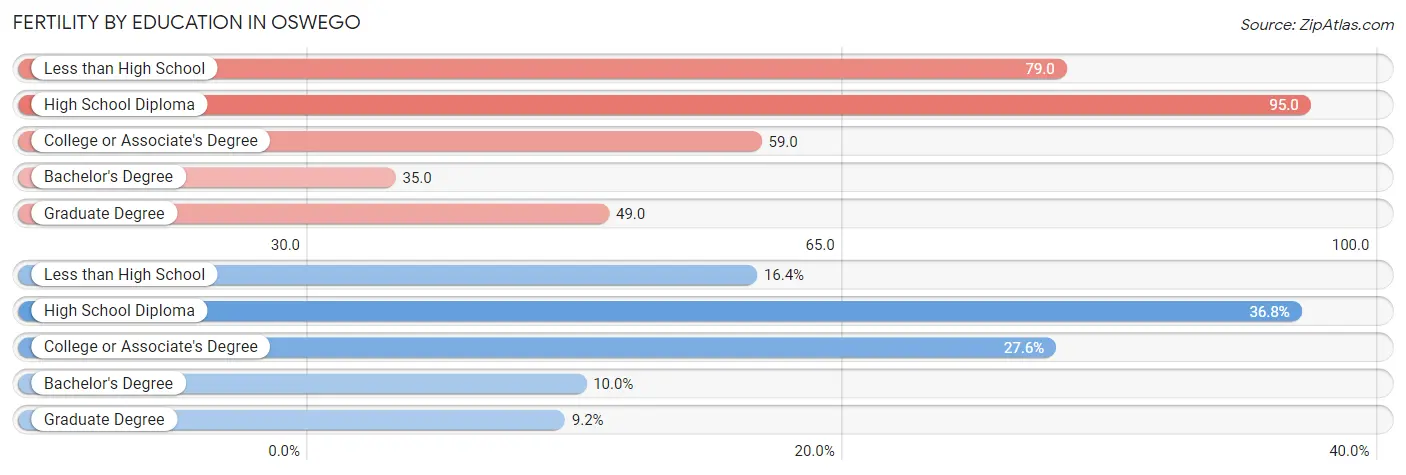 Female Fertility by Education Attainment in Oswego