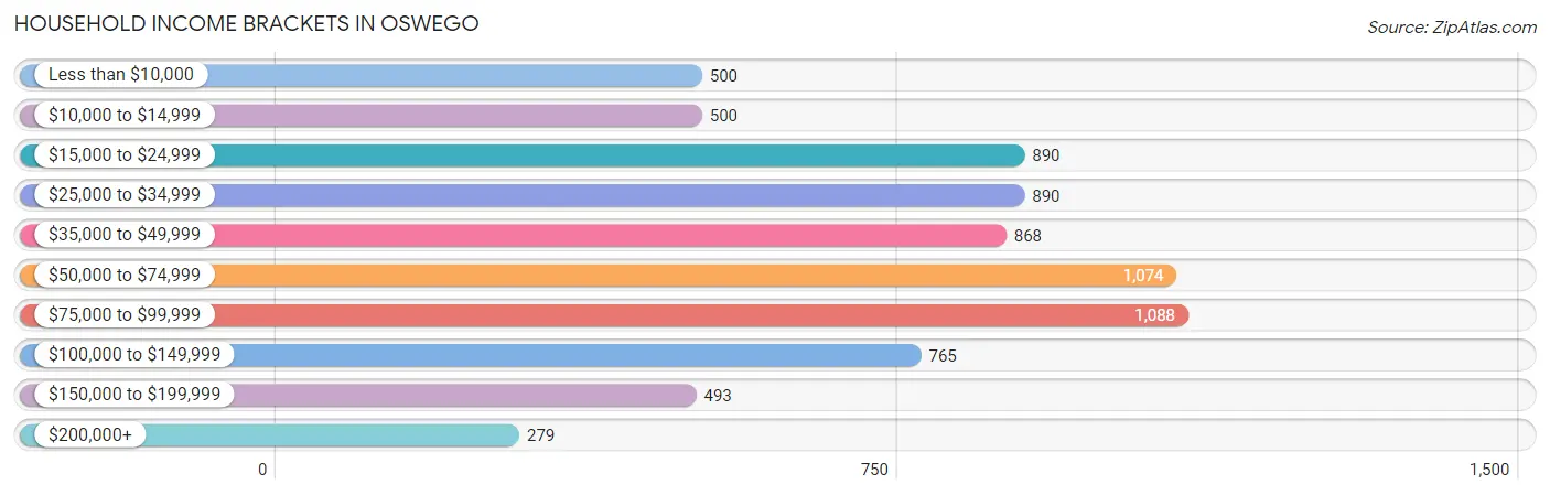 Household Income Brackets in Oswego