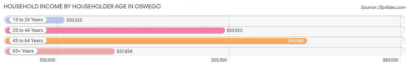 Household Income by Householder Age in Oswego