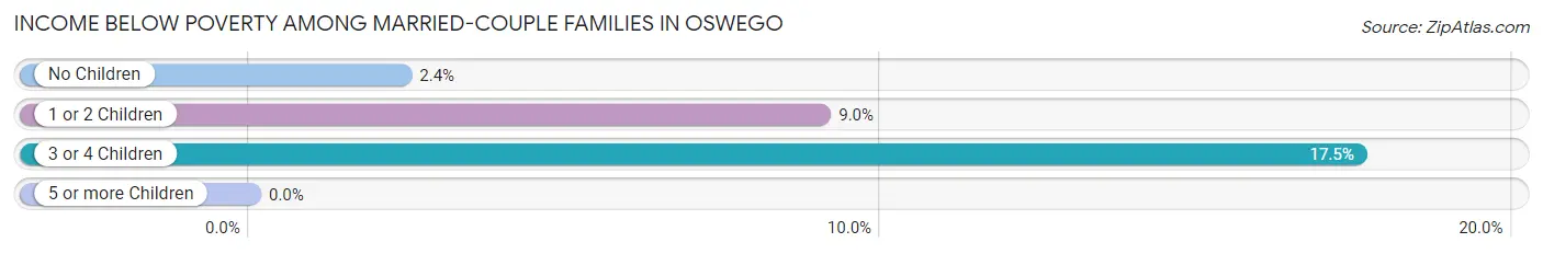 Income Below Poverty Among Married-Couple Families in Oswego