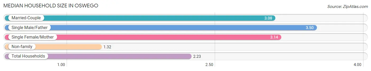 Median Household Size in Oswego