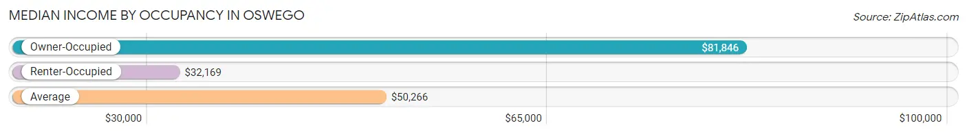 Median Income by Occupancy in Oswego