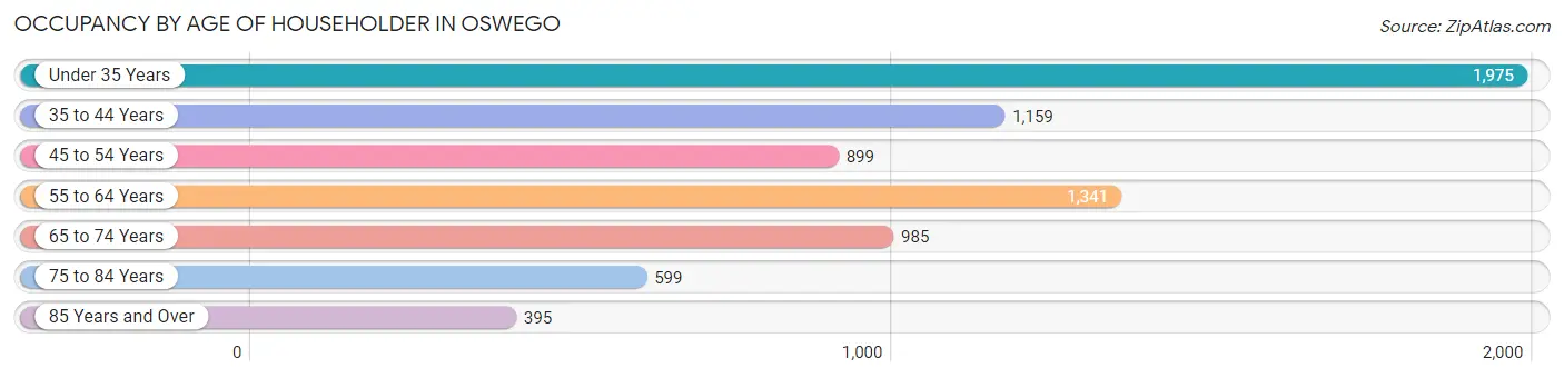 Occupancy by Age of Householder in Oswego