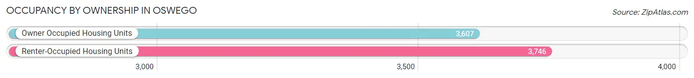 Occupancy by Ownership in Oswego