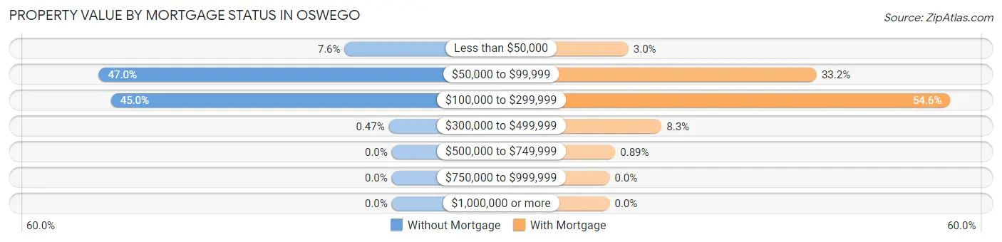 Property Value by Mortgage Status in Oswego