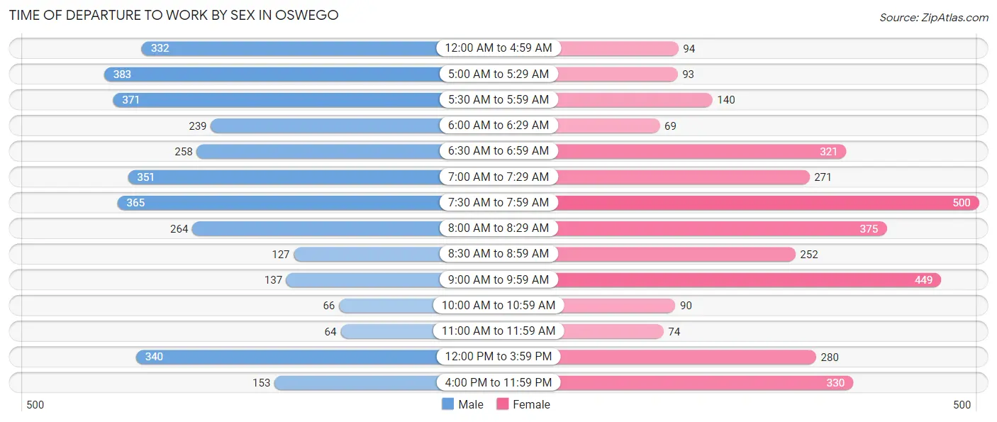 Time of Departure to Work by Sex in Oswego