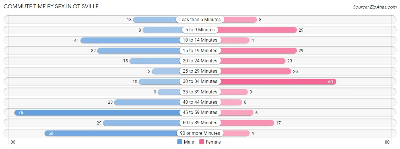 Commute Time by Sex in Otisville