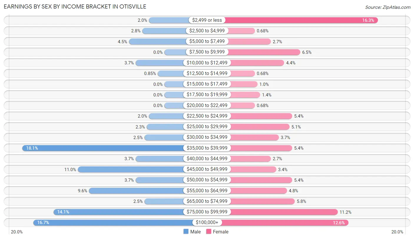 Earnings by Sex by Income Bracket in Otisville