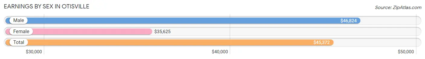 Earnings by Sex in Otisville