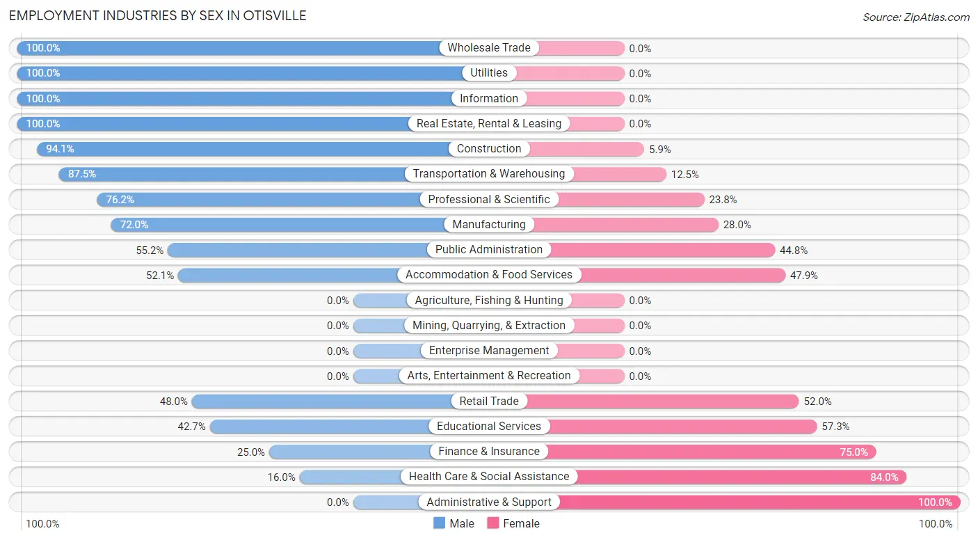 Employment Industries by Sex in Otisville