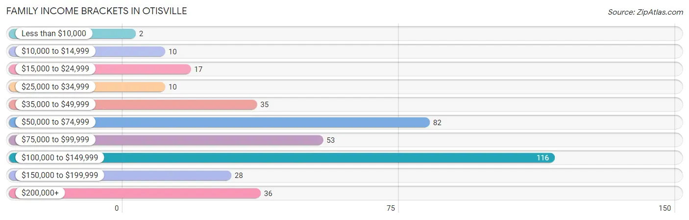 Family Income Brackets in Otisville