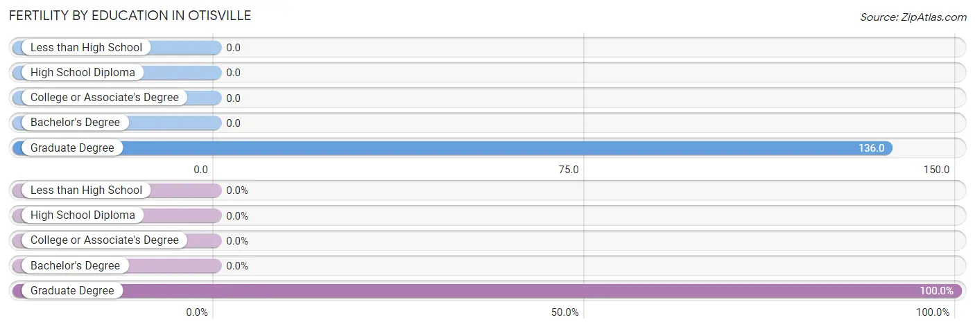 Female Fertility by Education Attainment in Otisville