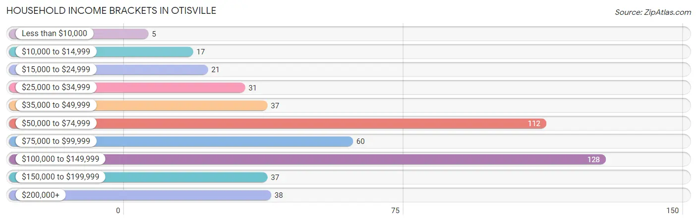 Household Income Brackets in Otisville