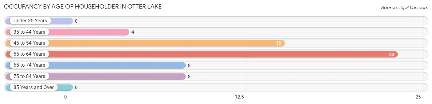 Occupancy by Age of Householder in Otter Lake