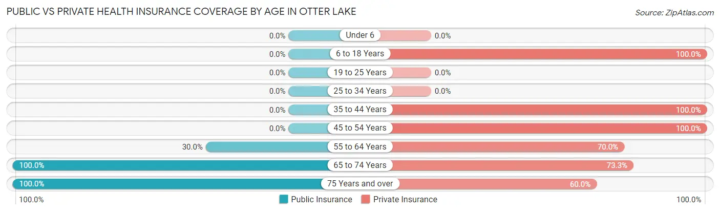 Public vs Private Health Insurance Coverage by Age in Otter Lake