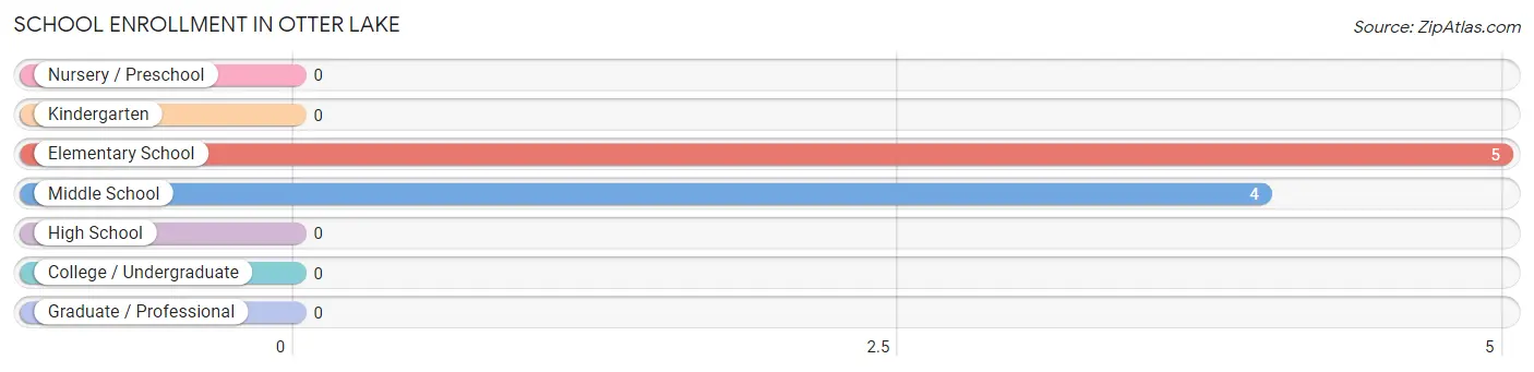 School Enrollment in Otter Lake