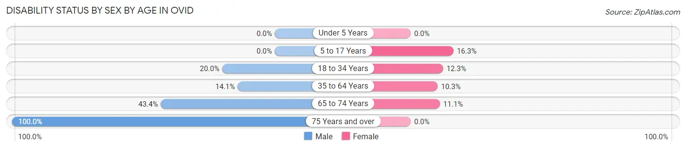 Disability Status by Sex by Age in Ovid