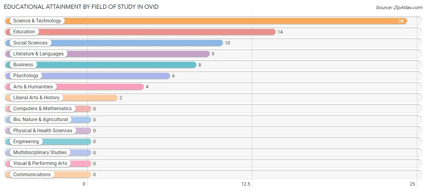 Educational Attainment by Field of Study in Ovid