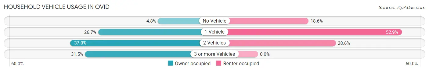Household Vehicle Usage in Ovid