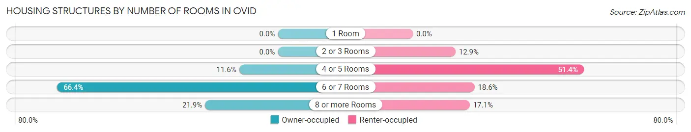 Housing Structures by Number of Rooms in Ovid