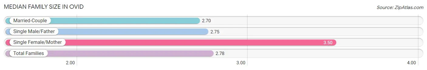 Median Family Size in Ovid