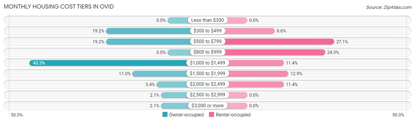 Monthly Housing Cost Tiers in Ovid
