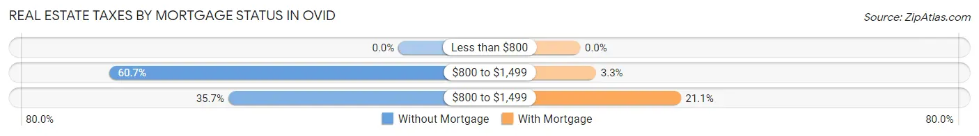 Real Estate Taxes by Mortgage Status in Ovid